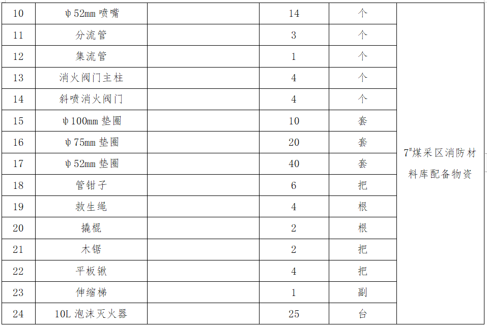 2.7#煤采區(qū)消防材料庫配備物資采購.png