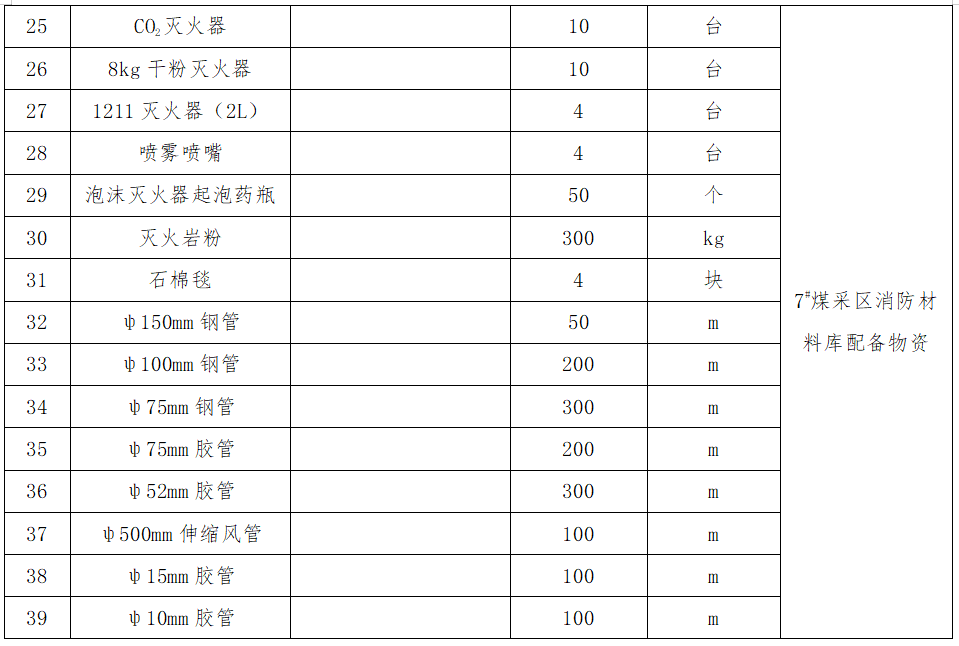 3.7#煤采區(qū)消防材料庫配備物資采購.png