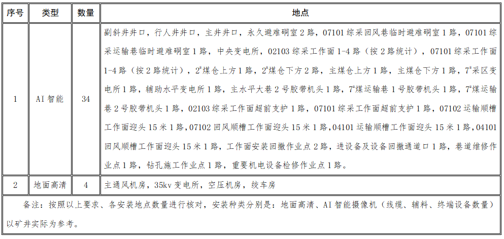 高清智能視頻監(jiān)控采購(gòu)項(xiàng)目招標(biāo)公告.png